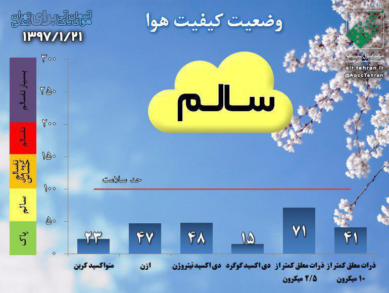 کیفیت هوای تهران در شرایط سالم