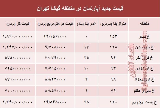 مظنه آپارتمان در منطقه گیشا؟ +جدول