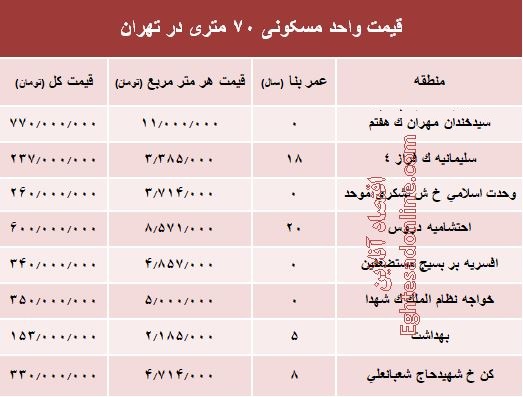 مظنه واحدهای ۷۰ متری در تهران؟ +جدول