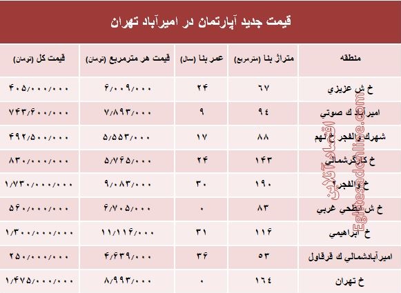 مظنه آپارتمان در منطقه امیرآباد؟ +جدول