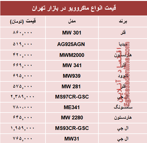 نرخ انواع ماکروویو در بازار تهران؟ +جدول