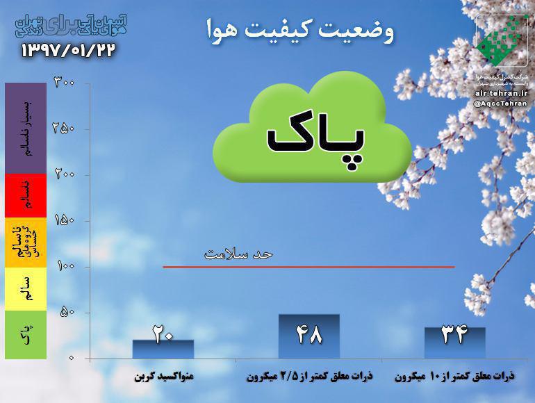 هوای پایتخت در شرایط پاک