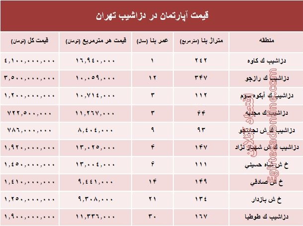 آپارتمان در منطقه دزاشیب تهران متری چند؟ +جدول