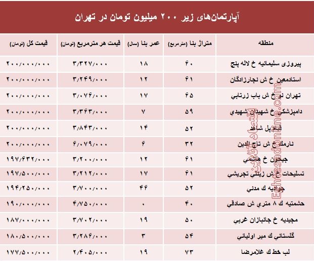 با ۲۰۰ میلیون کجا می‌توان‌ خانه‌ خرید؟ +جدول