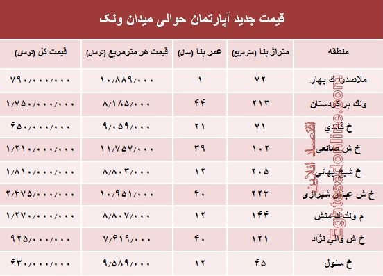 آپارتمان حوالی میدان ونک چند؟ +جدول