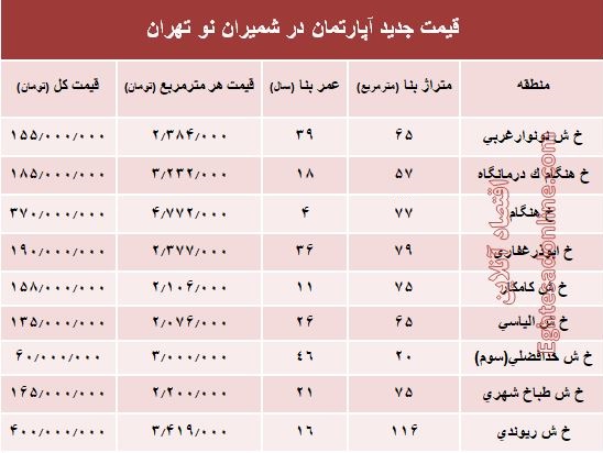 مظنه آپارتمان در منطقه  شمیران نو؟ +جدول