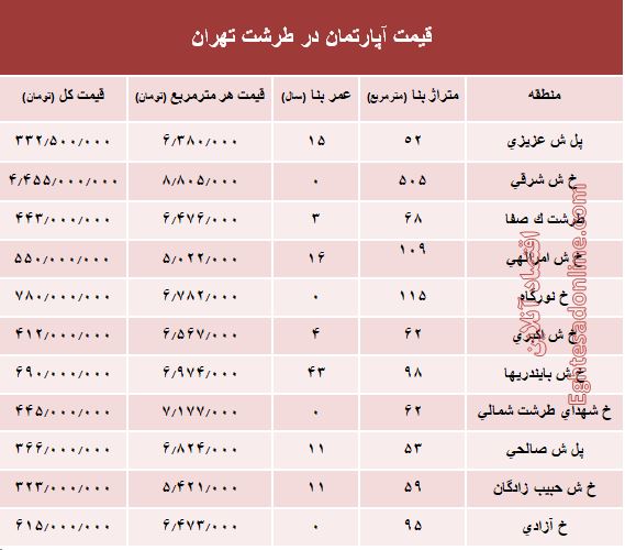 آپارتمان در منطقه طرشت تهران چند؟ +جدول