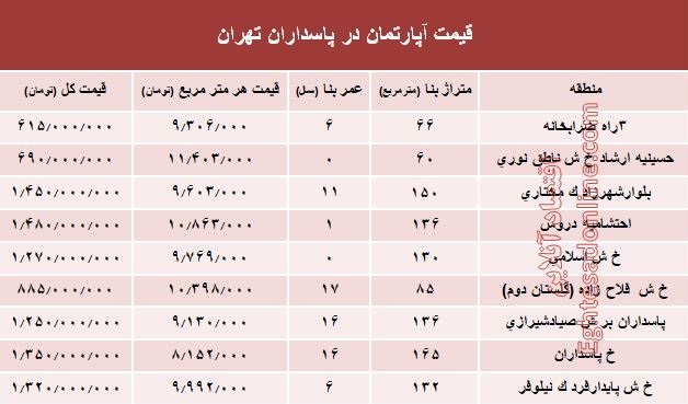 مظنه آپارتمان در منطقه پاسداران؟ +جدول