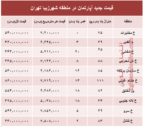 مظنه آپارتمان در منطقه شهرزیبا؟ +جدول