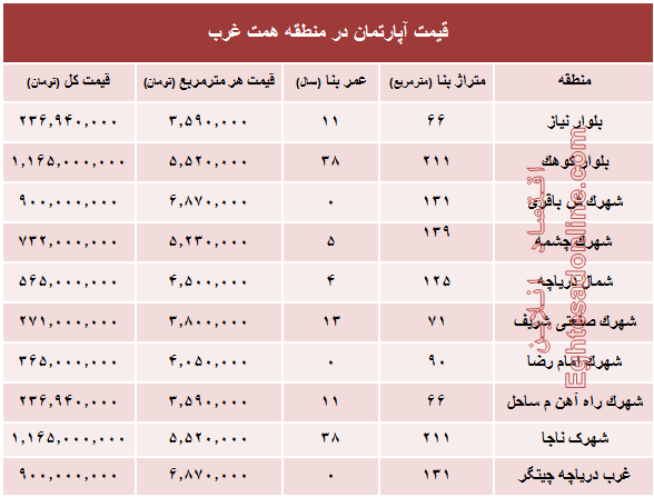 قیمت خرید آپارتمان در منطقه همت غرب؟ +جدول