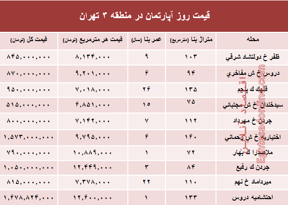 مظنه آپارتمان در منطقه۳ شهر تهران؟ +جدول