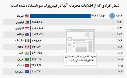 پایان اعتماد به امپراتوری «فیس‌ بوک»