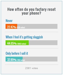هرچند وقت یک‌باز گوشی خود را ریست کارخانه‌ای می‌کنید؟
