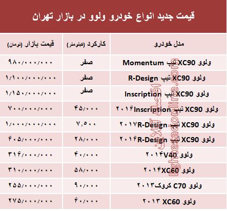 قیمت جدید انواع خودرو ولوو در بازار تهران +جدول