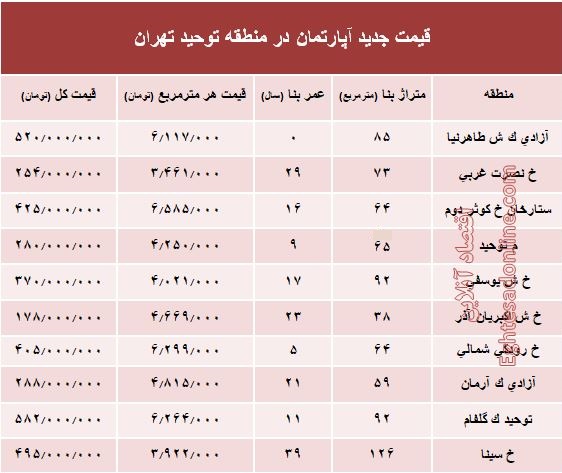 مظنه آپارتمان در منطقه توحید چند؟ +جدول