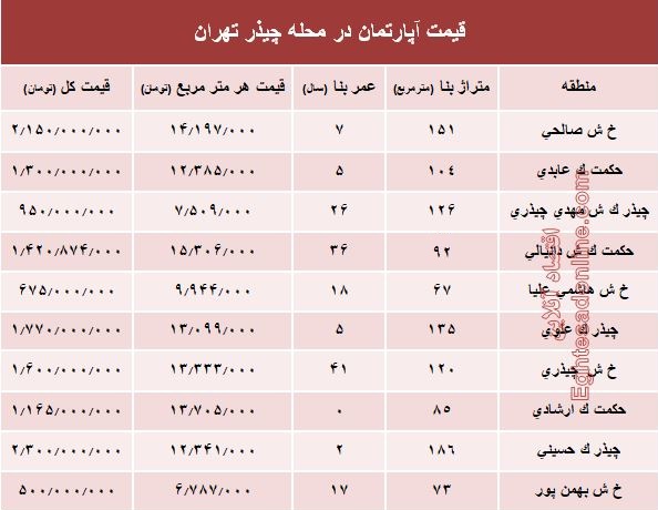 نرخ قطعی آپارتمان در محله چیذر تهران؟ +جدول