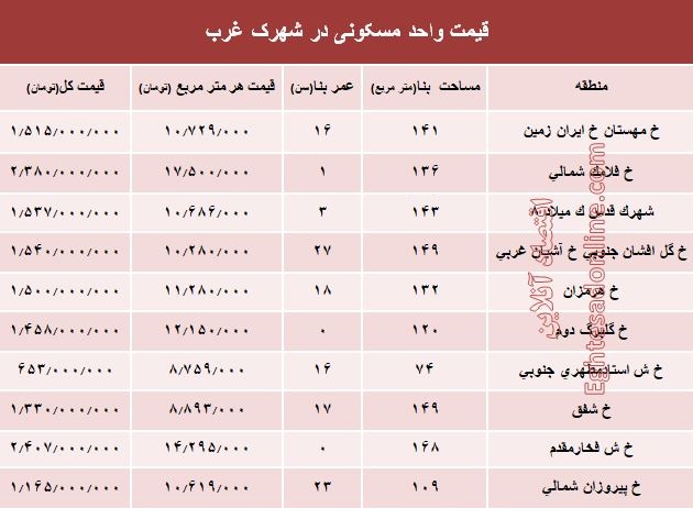 نرخ قطعی آپارتمان در شهرک غرب؟ +جدول