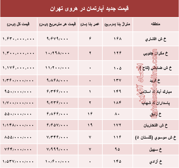 مظنه آپارتمان در منطقه هروی تهران؟ +جدول