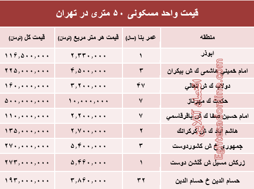 قیمت واحد مسکونی ۵۰ متری در تهران؟ +جدول