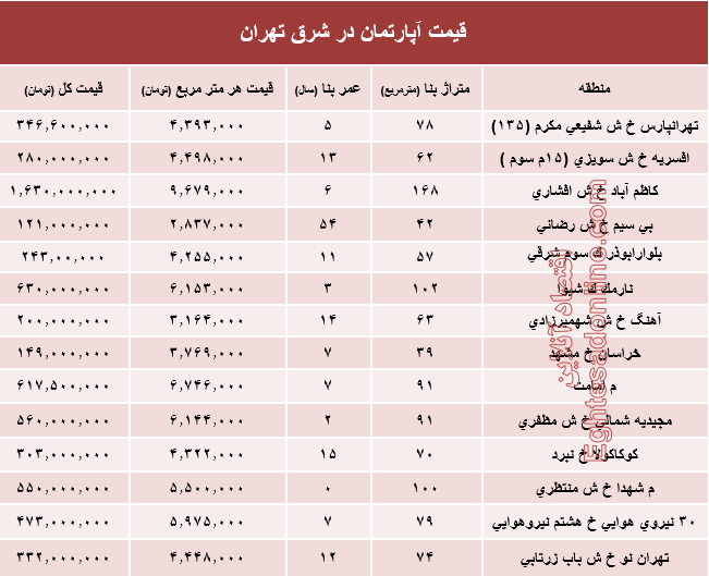 نرخ قطعی معاملات آپارتمان در شرق تهران؟ +جدول