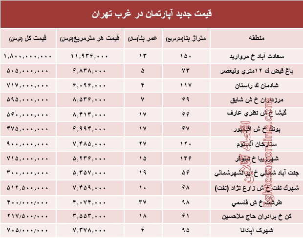 نرخ قطعی معاملات آپارتمان در غرب تهران +جدول