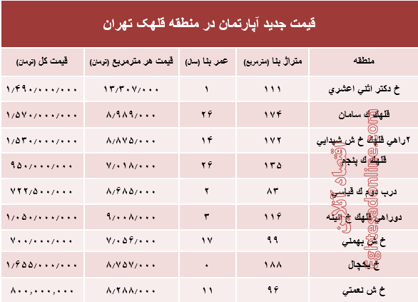 مظنه آپارتمان در منطقه  قلهک چند؟ +جدول