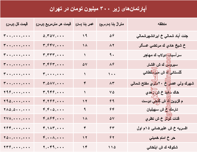 با ۳۰۰ میلیون کجا می‌توان‌ خانه‌ خرید؟ +جدول