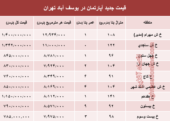 مظنه آپارتمان در منطقه  یوسف آباد؟ +جدول