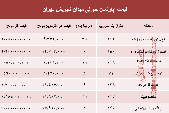 قیمت آپارتمان حوالی میدان تجریش؟ +جدول