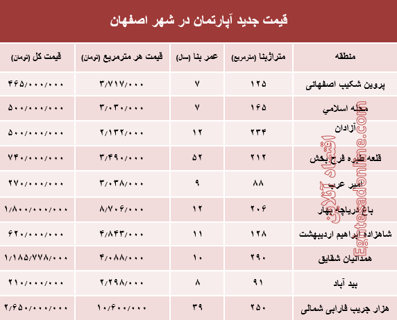 نرخ قطعی آپارتمان در اصفهان؟ +جدول