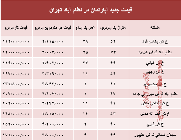 مظنه آپارتمان در منطقه  نظام آباد؟ +جدول