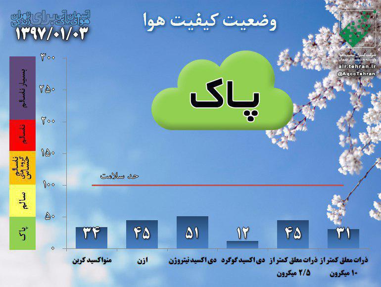 ثبت اولین روز هوای پاک در سال جدید