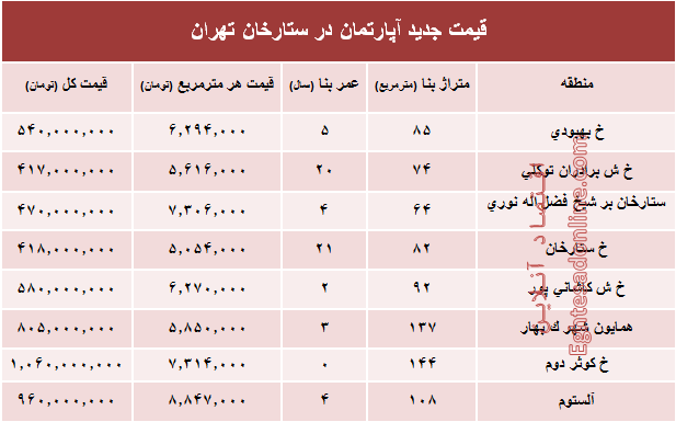 مظنه آپارتمان در منطقه  ستارخان چند؟ +جدول