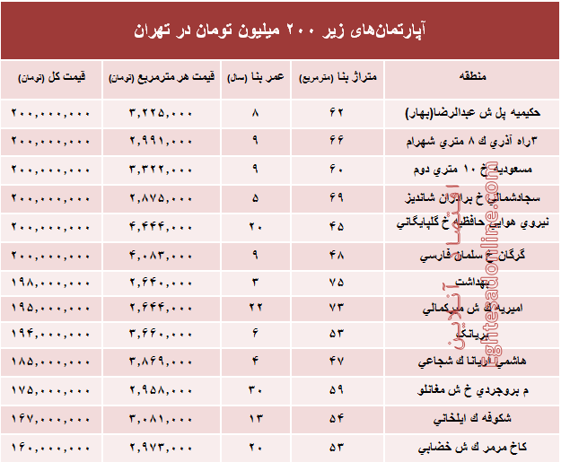 با ۲۰۰میلیون کجا می‌توان‌ خانه‌ خرید؟ +جدول