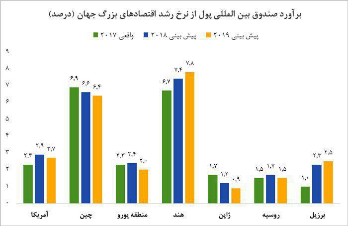 هند، پیشتاز رشد اقتصادی در جهان + اینفوگرافیک