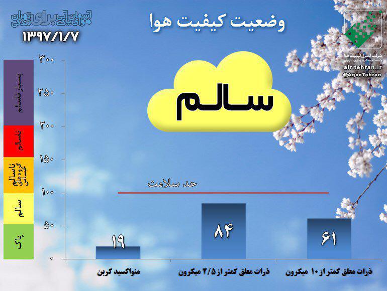 کیفیت هوای تهران در شرایط سالم