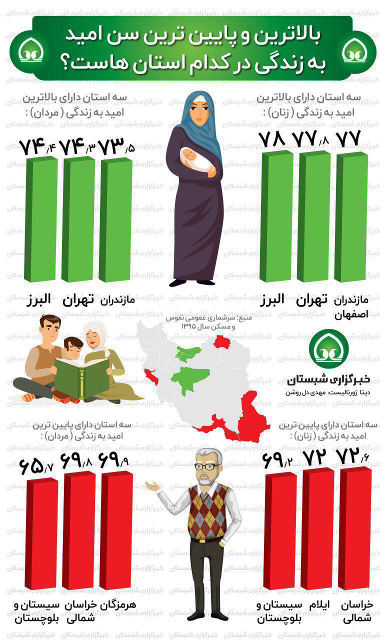 بالاترین و پایین‌ترین سن امید به زندگی در کدام استان است؟