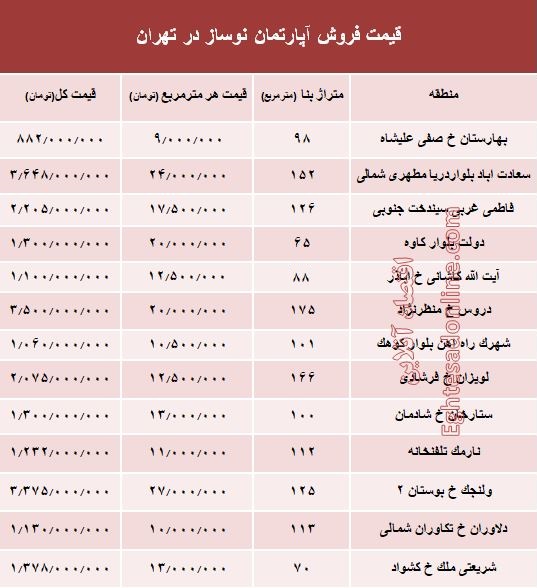 مظنه آپارتمان نوساز در تهران؟ +جدول