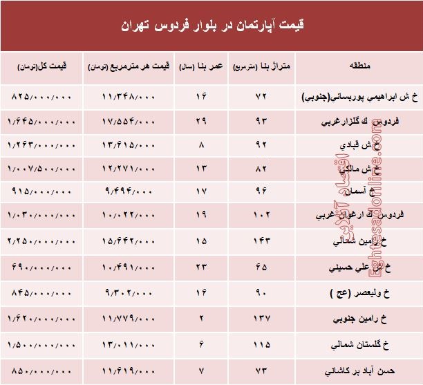 آپارتمان در بلوار فردوس چند؟ +جدول