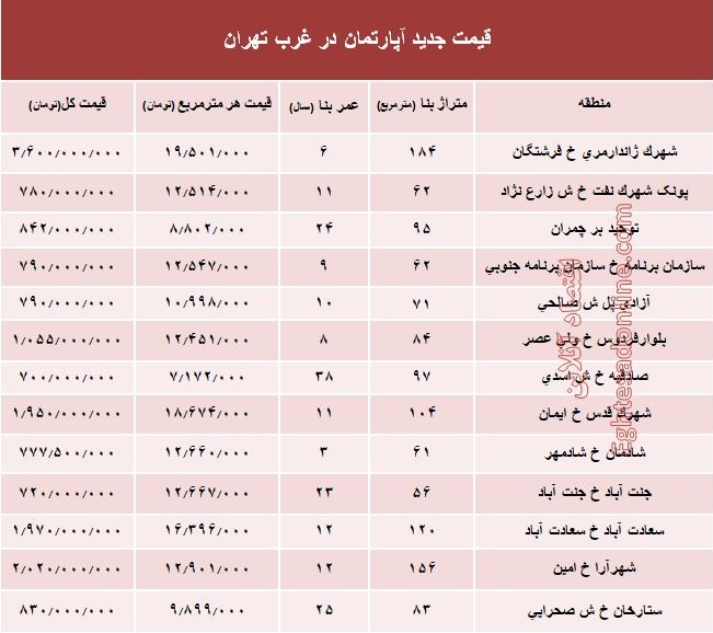 نرخ قطعی معاملات آپارتمان در غرب تهران +جدول