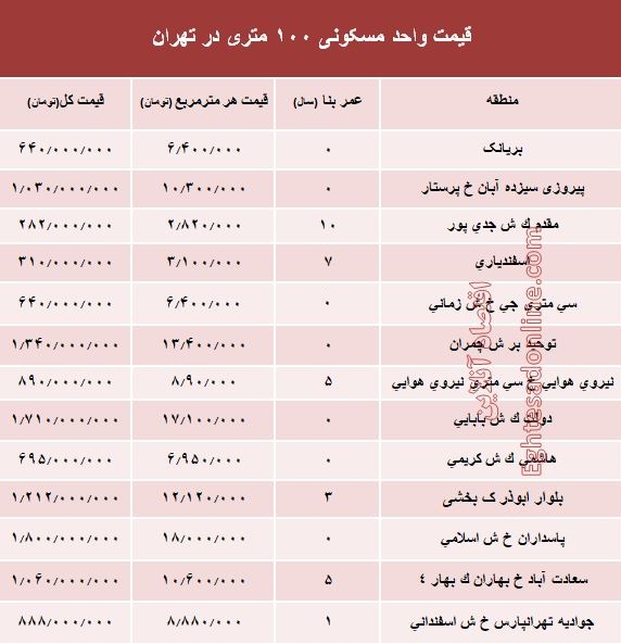 مظنه واحدهای ۱۰۰ متری در تهران +جدول