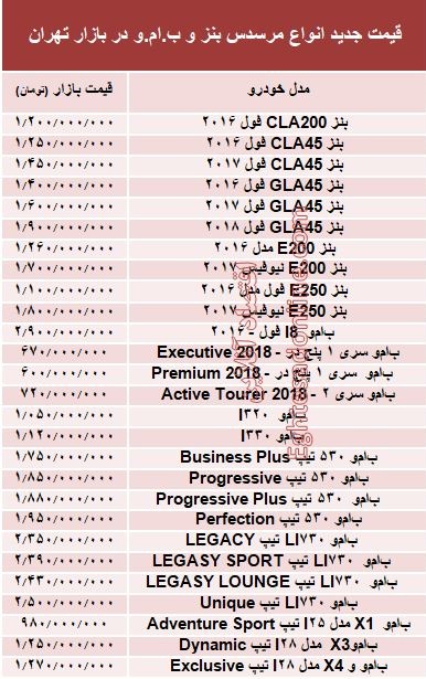 قیمت جدید انواع مرسدس بنز و ب.ام.و در بازار +جدول