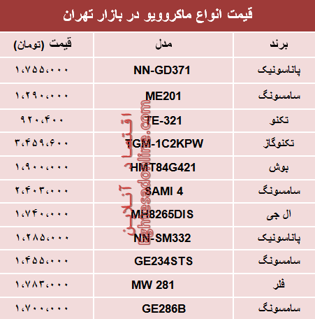 قیمت انواع ماکروویو در بازار تهران؟ +جدول