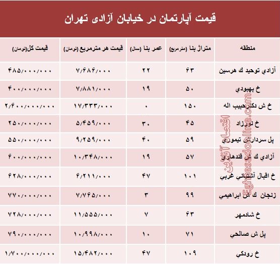 قیمت واحد مسکونی در خیابان آزادی تهران +جدول