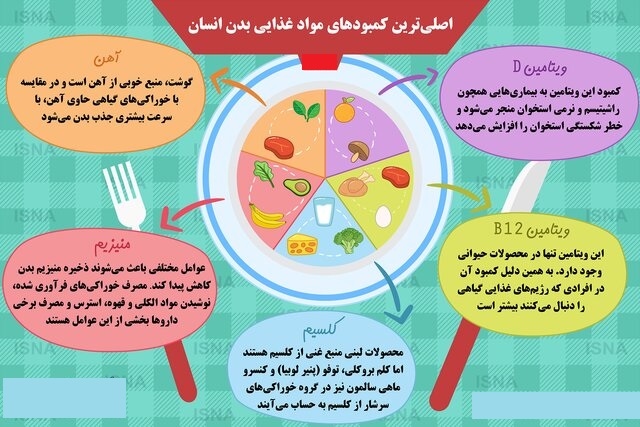 اصلی‌ترین کمبودهای مواد غذایی بدن انسان +اینفوگرافیک