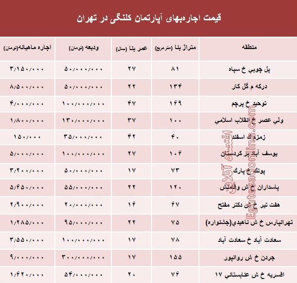 مظنه اجاره‌بهای آپارتمان کلنگی در تهران +جدول