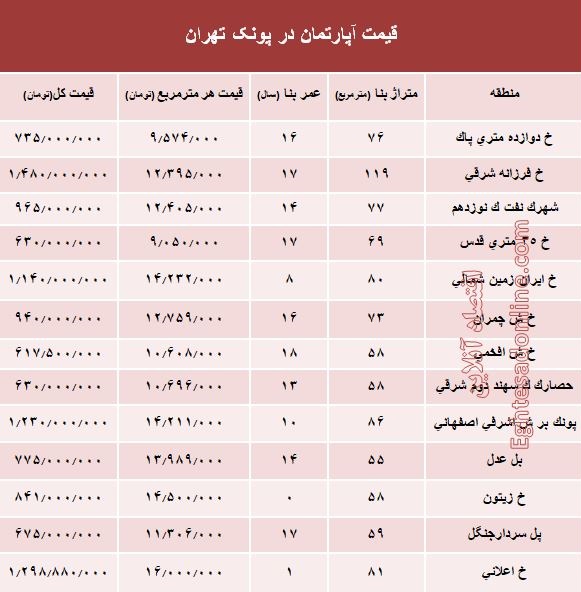 آپارتمان در منطقه پونک چند؟ +جدول