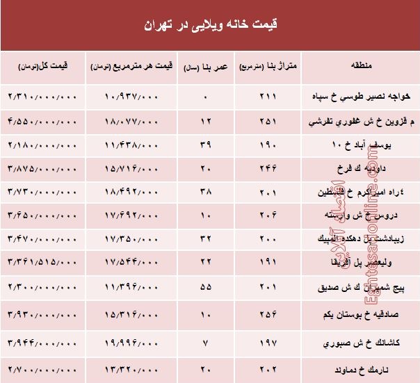 خانه‌های ویلایی تهران چند؟ +جدول