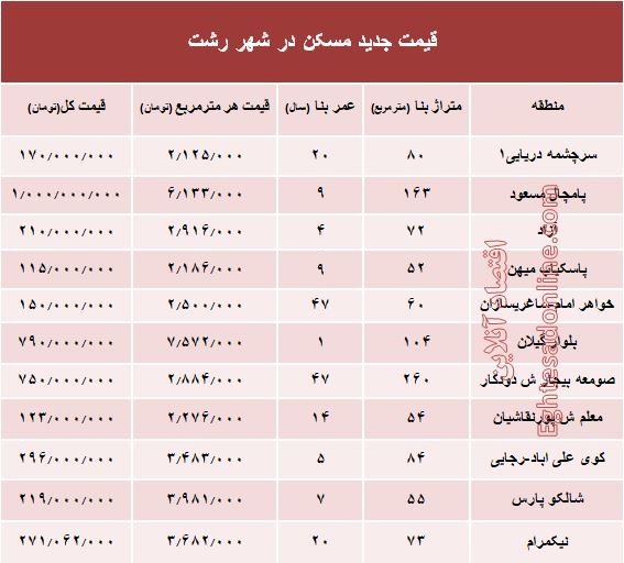 نرخ قطعی  مسکن  در شهر رشت؟ +جدول