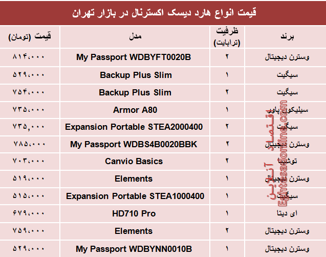 قیمت انواع هارد دیسک اکسترنال در بازار؟ +جدول